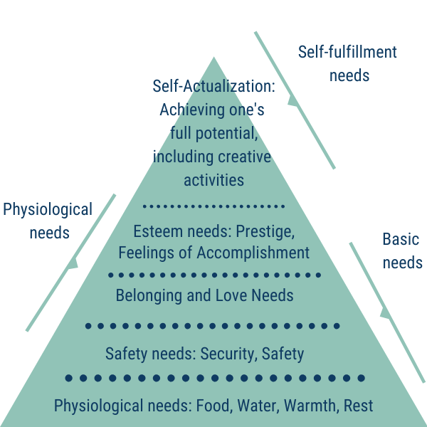 Maslow's Hierarchy of Needs Pyramid